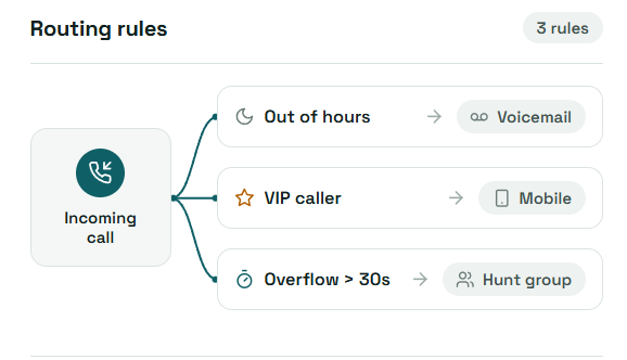 Routing rules diagram for incoming calls: out of hours to voicemail, VIP caller to mobile, overflow to hunt group